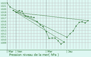 Graphe de la pression atmosphrique prvue pour Beaumotte-ls-Pin