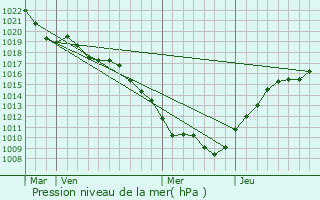 Graphe de la pression atmosphrique prvue pour Sacquenay