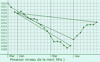 Graphe de la pression atmosphrique prvue pour Vronnes