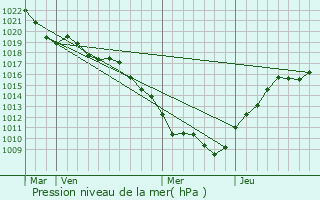 Graphe de la pression atmosphrique prvue pour Charmes