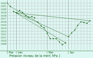 Graphe de la pression atmosphrique prvue pour Longeault