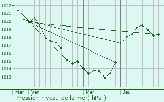 Graphe de la pression atmosphrique prvue pour Chantecorps