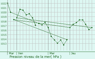 Graphe de la pression atmosphrique prvue pour Decazeville