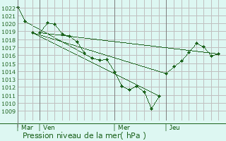 Graphe de la pression atmosphrique prvue pour Notre-Dame-de-Boisset