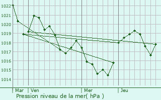 Graphe de la pression atmosphrique prvue pour Roquefort-les-Cascades