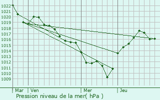 Graphe de la pression atmosphrique prvue pour Villers