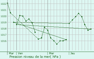 Graphe de la pression atmosphrique prvue pour Aspret-Sarrat