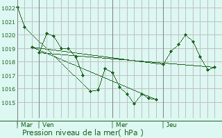 Graphe de la pression atmosphrique prvue pour Baulou