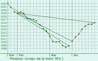 Graphe de la pression atmosphrique prvue pour Augicourt