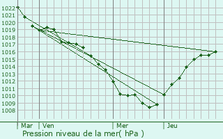 Graphe de la pression atmosphrique prvue pour Purgerot