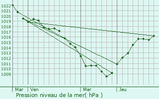 Graphe de la pression atmosphrique prvue pour Chaumercenne