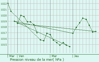 Graphe de la pression atmosphrique prvue pour Roumengoux