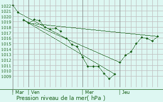 Graphe de la pression atmosphrique prvue pour Pagny-le-Chteau