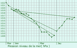 Graphe de la pression atmosphrique prvue pour La Grande-Rsie