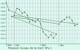 Graphe de la pression atmosphrique prvue pour Valzergues
