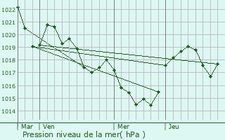 Graphe de la pression atmosphrique prvue pour Troye-d