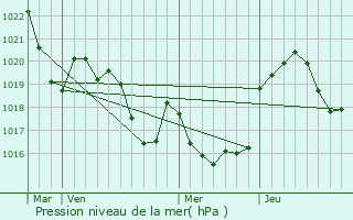 Graphe de la pression atmosphrique prvue pour Bordes-de-Rivire