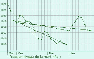 Graphe de la pression atmosphrique prvue pour Rieucros