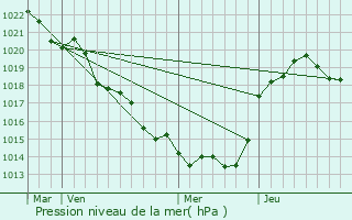 Graphe de la pression atmosphrique prvue pour Prahecq