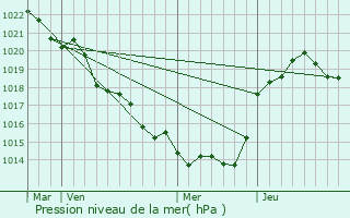 Graphe de la pression atmosphrique prvue pour Usseau