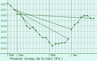 Graphe de la pression atmosphrique prvue pour Prigny