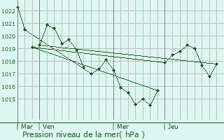 Graphe de la pression atmosphrique prvue pour Dun