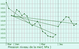 Graphe de la pression atmosphrique prvue pour Dourgne