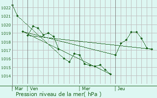 Graphe de la pression atmosphrique prvue pour Nogaret