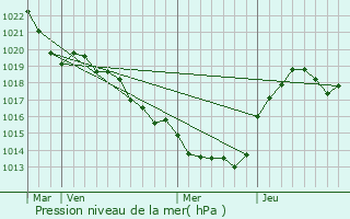 Graphe de la pression atmosphrique prvue pour Saint-Ybard