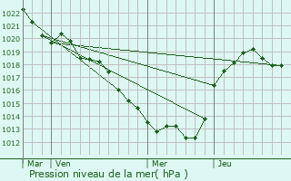 Graphe de la pression atmosphrique prvue pour Mailhac-sur-Benaize