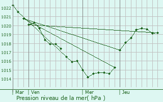 Graphe de la pression atmosphrique prvue pour Nachamps