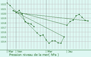 Graphe de la pression atmosphrique prvue pour Villiers-en-Bois