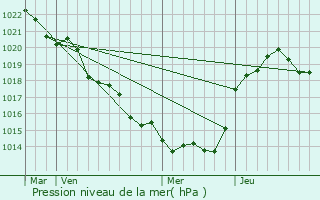 Graphe de la pression atmosphrique prvue pour Saint-tienne-la-Cigogne