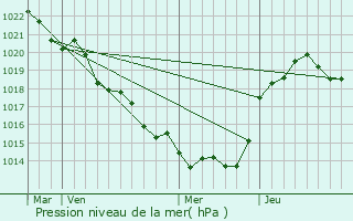 Graphe de la pression atmosphrique prvue pour Boisserolles