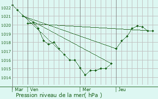 Graphe de la pression atmosphrique prvue pour Ardillires