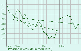 Graphe de la pression atmosphrique prvue pour Montesquieu-Avants