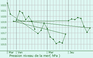 Graphe de la pression atmosphrique prvue pour La Bastide-du-Salat