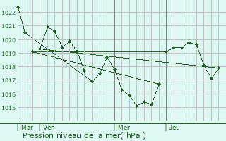 Graphe de la pression atmosphrique prvue pour Taurignan-Castet