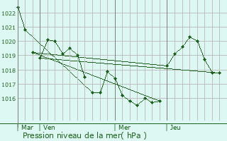 Graphe de la pression atmosphrique prvue pour Alan