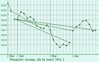 Graphe de la pression atmosphrique prvue pour Najac