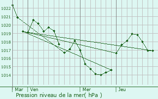 Graphe de la pression atmosphrique prvue pour Vns