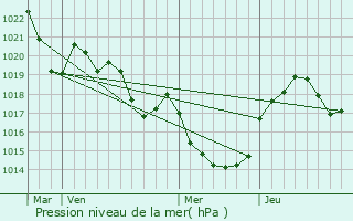 Graphe de la pression atmosphrique prvue pour Carbes