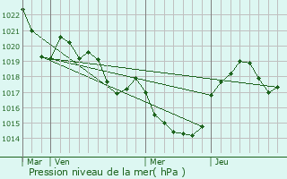 Graphe de la pression atmosphrique prvue pour Lagardiolle