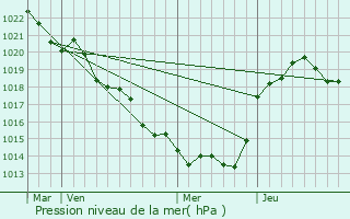 Graphe de la pression atmosphrique prvue pour Brioux-sur-Boutonne