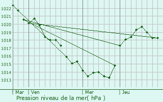 Graphe de la pression atmosphrique prvue pour Tillou