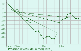 Graphe de la pression atmosphrique prvue pour Ensign