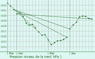 Graphe de la pression atmosphrique prvue pour Pont-l