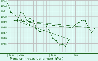 Graphe de la pression atmosphrique prvue pour La Bastide-de-Lordat