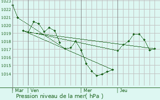 Graphe de la pression atmosphrique prvue pour Donnazac