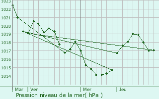 Graphe de la pression atmosphrique prvue pour Lautrec